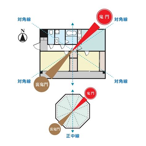 鬼門方位|鬼門・裏鬼門とは？方角や対処法を詳しく解説